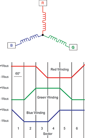 Figure 1. BLDC motor windings and trapezoidal waveforms.